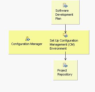 Activity detail diagram: Create Project Configuration Management (CM) Environments