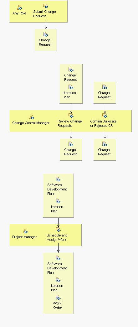 Activity detail diagram: Manage Change Requests