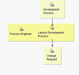 Activity detail diagram: Prepare Environment for an Iteration
