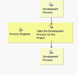 Activity detail diagram: Prepare Environment for Project