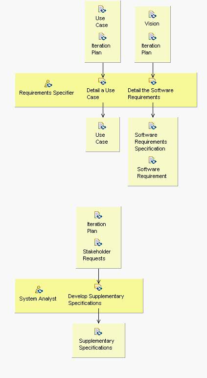 Activity detail diagram: Refine the System Definition