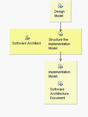 Activity detail diagram: Structure the Implementation Model
