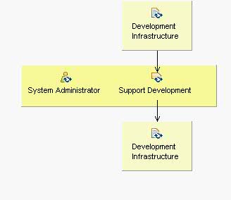 Activity detail diagram: Support Environment During an Iteration