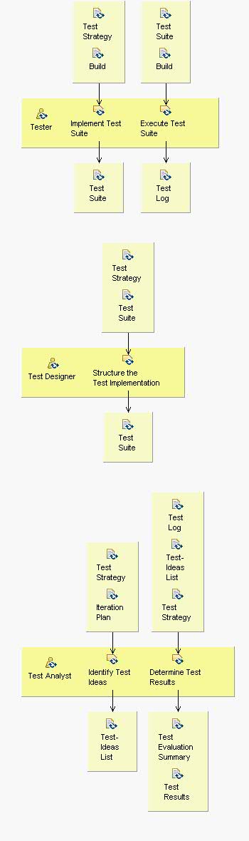 Activity detail diagram: Test and Evaluate