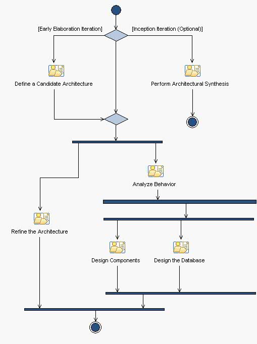 Activity diagram: Analysis & Design