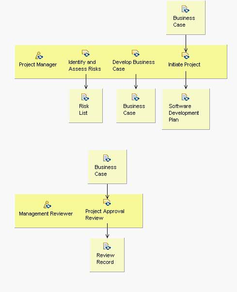 Activity detail diagram: Conceive New Project
