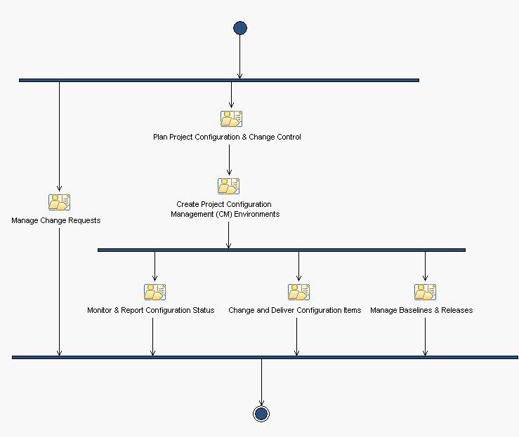 Activity diagram: Configuration & Change Management