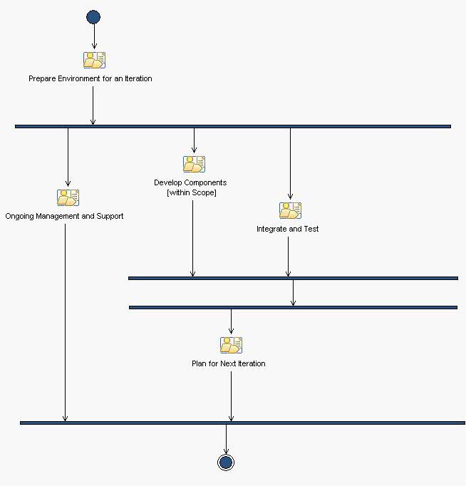 Activity diagram: Construction Iteration