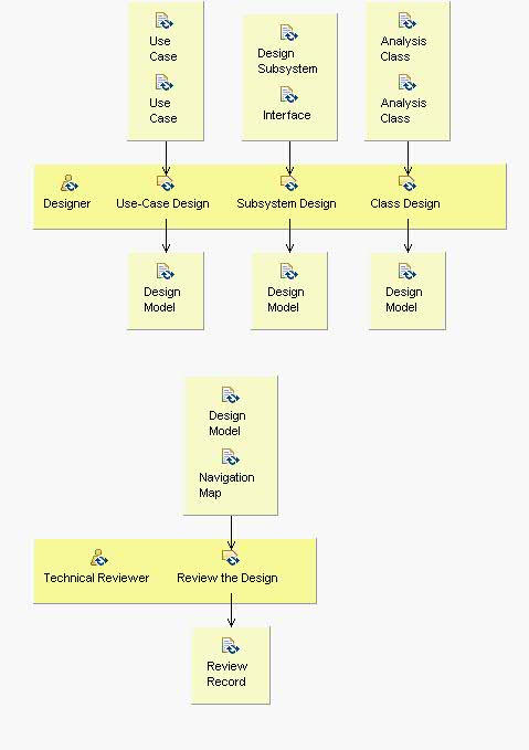 Activity detail diagram: Design Components