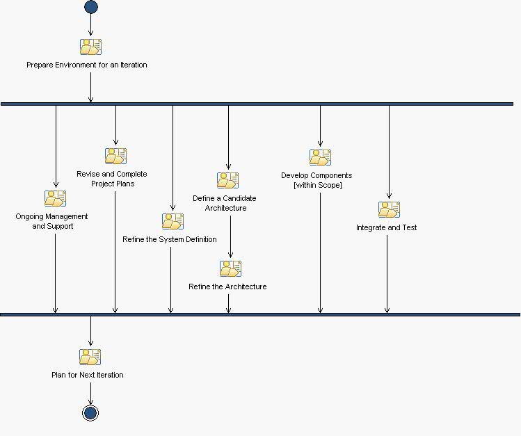Activity diagram: Elaboration Iteration