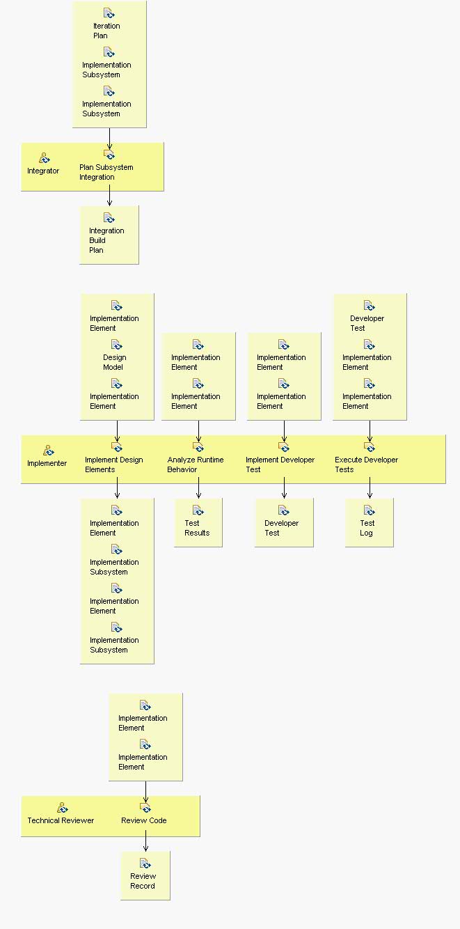 Activity detail diagram: Implement Components