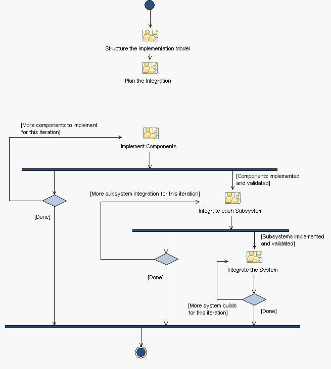 Activity diagram: Implementation