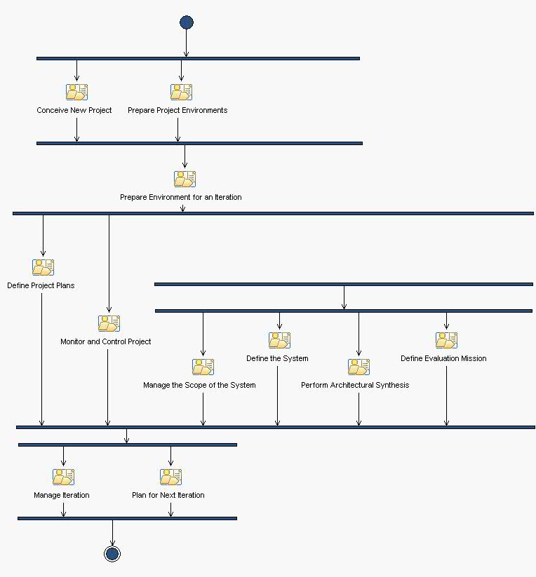 Activity diagram: Inception Iteration