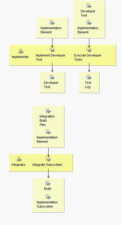 Activity detail diagram: Integrate each Subsystem