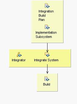 Activity detail diagram: Integrate the System