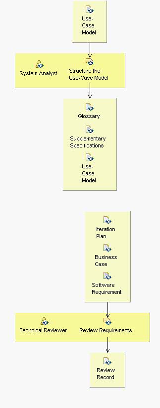Activity detail diagram: Manage Changing Requirements