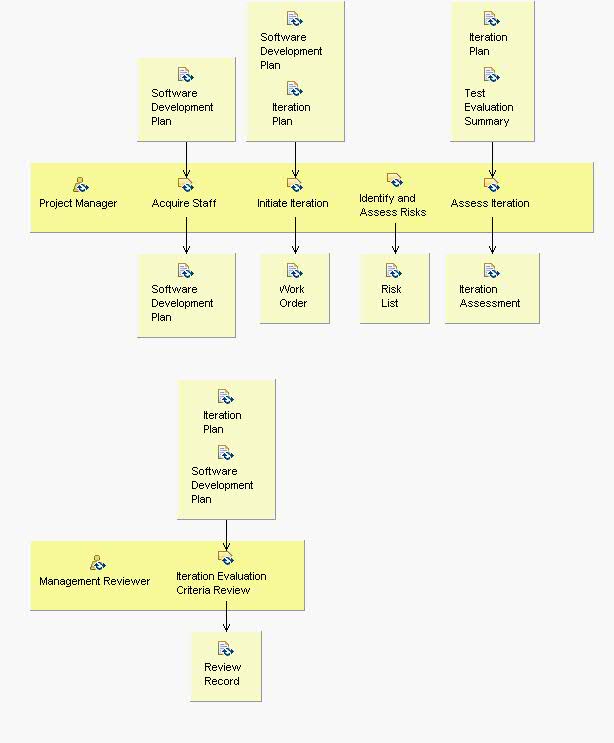 Activity detail diagram: Manage Iteration
