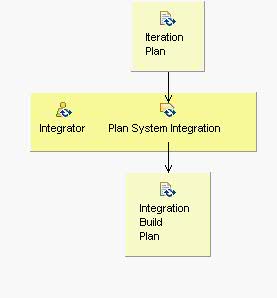 Activity detail diagram: Plan the Integration