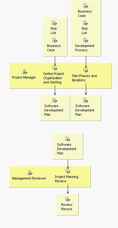 Activity detail diagram: Plan the Project