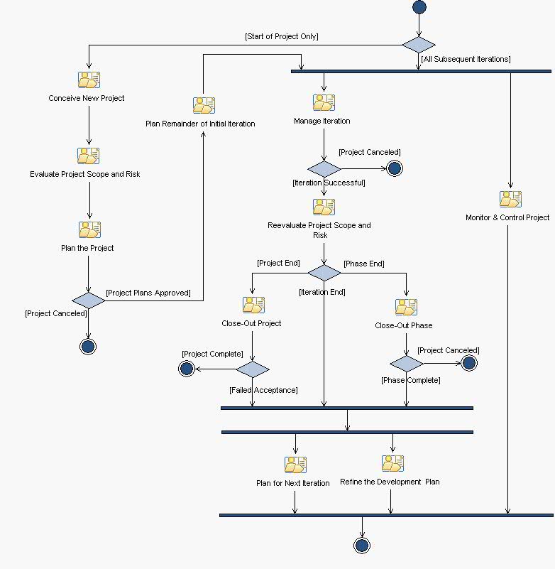 Activity diagram: Project Management