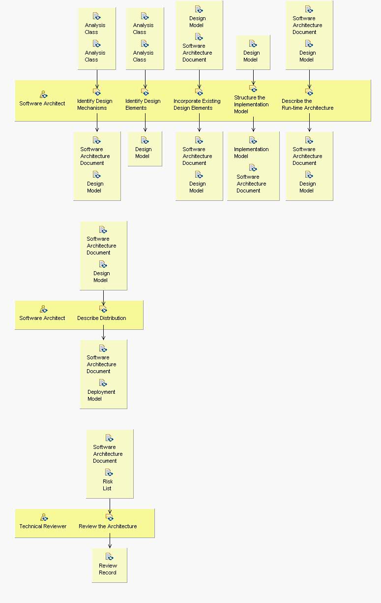Activity detail diagram: Refine the Architecture