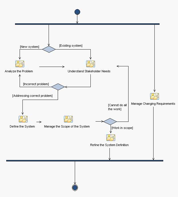 Activity diagram: Requirements