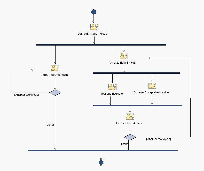 Activity diagram: Test