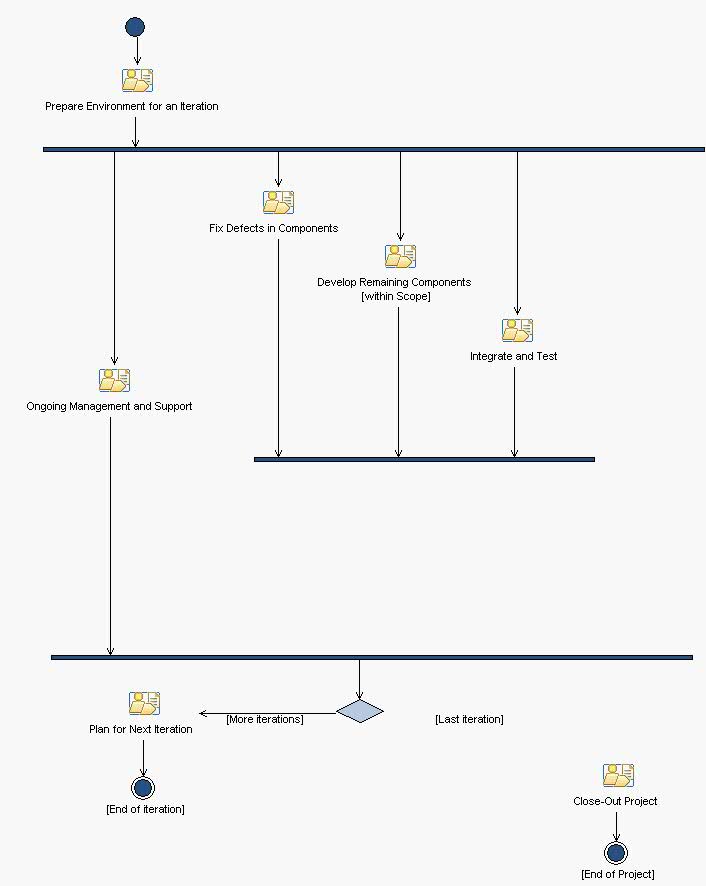 Activity diagram: Transition Iteration