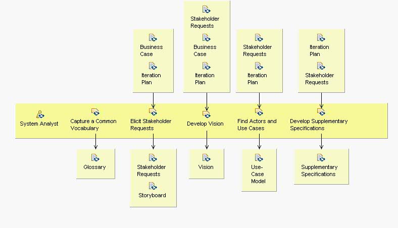 Activity detail diagram: Understand Stakeholder Needs