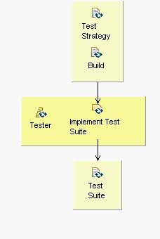 Activity detail diagram: Verify Test Approach