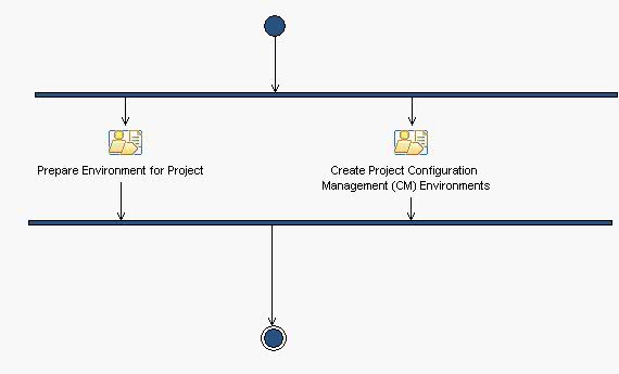 Activity diagram: Prepare Project Environments