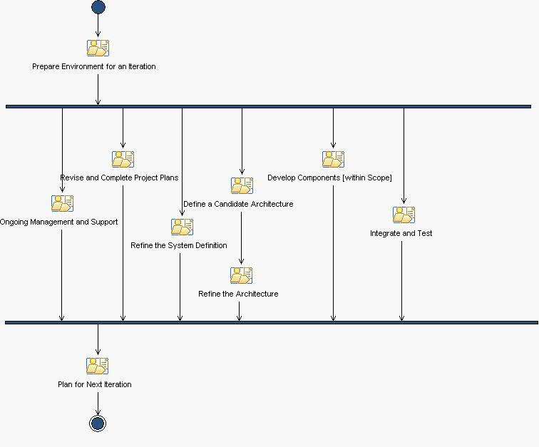 Activity diagram: Elaboration Iteration [n]